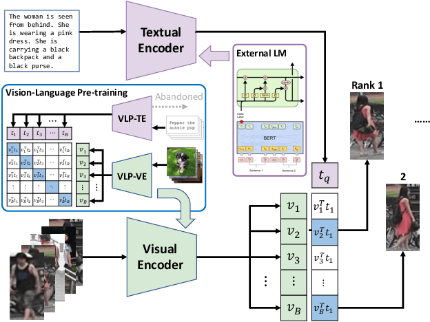 Figure 1 for Exploiting the Textual Potential from Vision-Language Pre-training for Text-based Person Search
