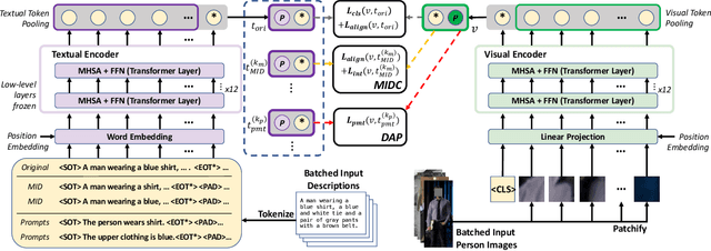 Figure 3 for Exploiting the Textual Potential from Vision-Language Pre-training for Text-based Person Search