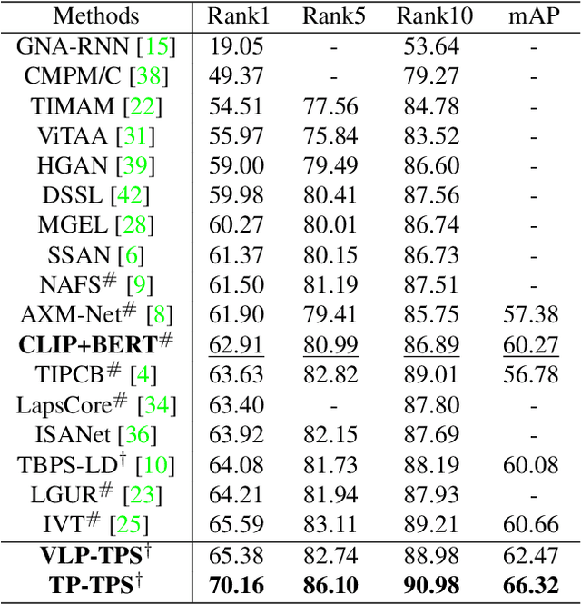 Figure 2 for Exploiting the Textual Potential from Vision-Language Pre-training for Text-based Person Search