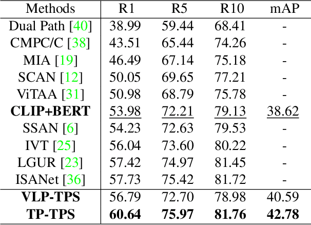 Figure 4 for Exploiting the Textual Potential from Vision-Language Pre-training for Text-based Person Search
