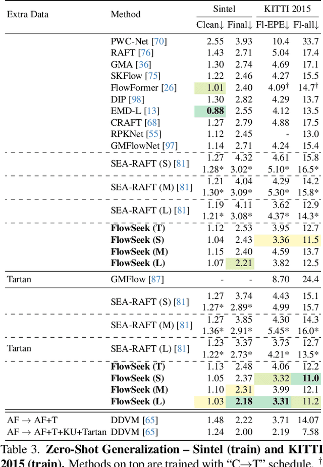 Figure 4 for FlowSeek: Optical Flow Made Easier with Depth Foundation Models and Motion Bases