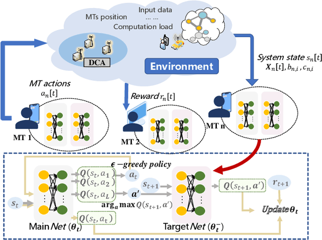 Figure 3 for Joint Task Offloading and Channel Allocation in Spatial-Temporal Dynamic for MEC Networks