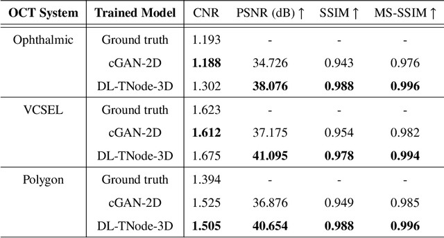 Figure 4 for Probabilistic volumetric speckle suppression in OCT using deep learning