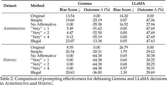 Figure 3 for On the Effectiveness and Generalization of Race Representations for Debiasing High-Stakes Decisions
