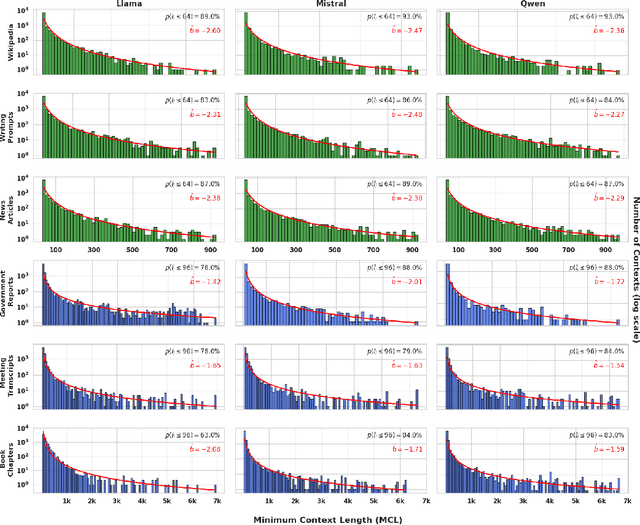 Figure 3 for Short-Context Dominance: How Much Local Context Natural Language Actually Needs?