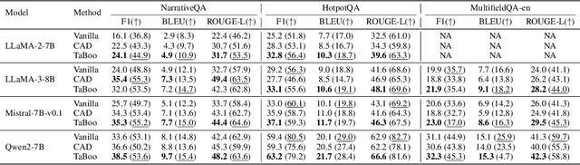 Figure 2 for Short-Context Dominance: How Much Local Context Natural Language Actually Needs?
