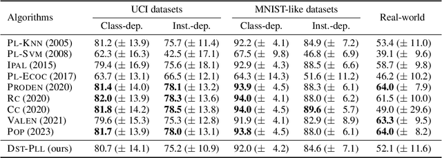 Figure 1 for Uncertainty-Aware Partial-Label Learning