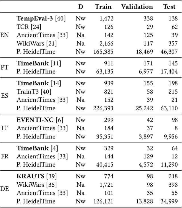 Figure 2 for TEI2GO: A Multilingual Approach for Fast Temporal Expression Identification
