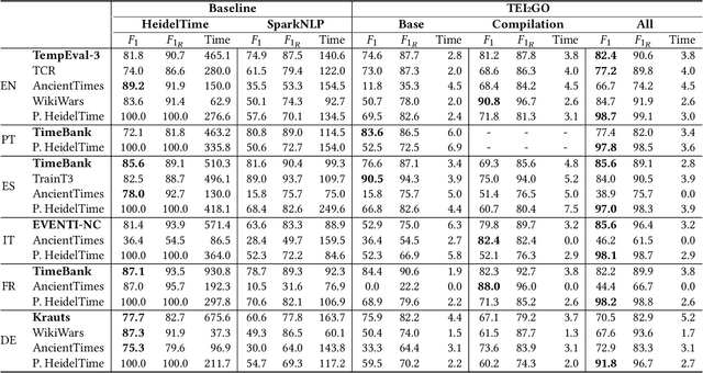 Figure 3 for TEI2GO: A Multilingual Approach for Fast Temporal Expression Identification