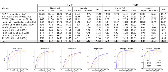 Figure 2 for CMG-Net: Robust Normal Estimation for Point Clouds via Chamfer Normal Distance and Multi-scale Geometry