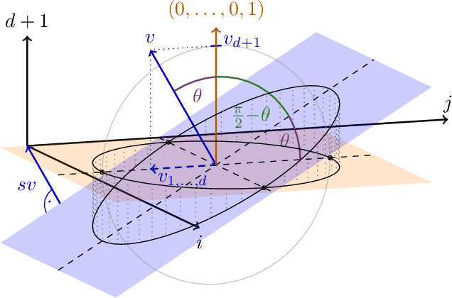 Figure 2 for Explicit Formulae to Interchangeably use Hyperplanes and Hyperballs using Inversive Geometry