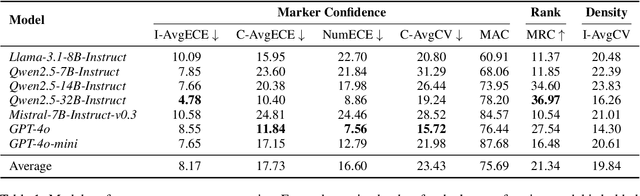 Figure 2 for Revisiting Epistemic Markers in Confidence Estimation: Can Markers Accurately Reflect Large Language Models' Uncertainty?