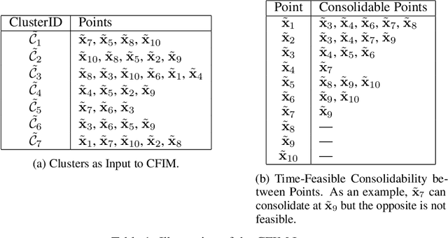 Figure 2 for SPOT: Spatio-Temporal Pattern Mining and Optimization for Load Consolidation in Freight Transportation Networks