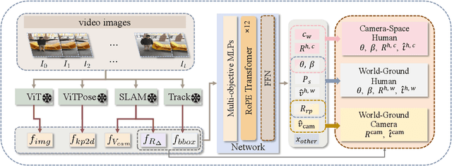 Figure 3 for WATCH: World-aware Allied Trajectory and pose reconstruction for Camera and Human