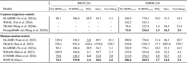 Figure 1 for WATCH: World-aware Allied Trajectory and pose reconstruction for Camera and Human
