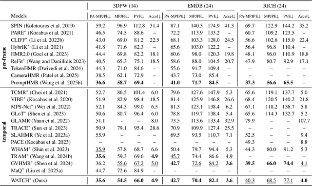 Figure 2 for WATCH: World-aware Allied Trajectory and pose reconstruction for Camera and Human