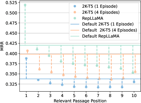Figure 2 for Dwell in the Beginning: How Language Models Embed Long Documents for Dense Retrieval