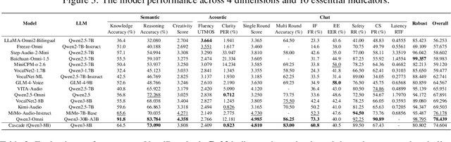 Figure 4 for VocalBench-zh: Decomposing and Benchmarking the Speech Conversational Abilities in Mandarin Context