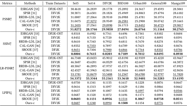 Figure 1 for Perceptual-Distortion Balanced Image Super-Resolution is a Multi-Objective Optimization Problem
