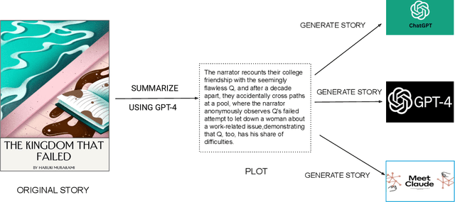 Figure 4 for Art or Artifice? Large Language Models and the False Promise of Creativity