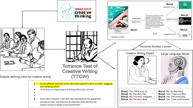 Figure 1 for Art or Artifice? Large Language Models and the False Promise of Creativity