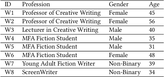 Figure 2 for Art or Artifice? Large Language Models and the False Promise of Creativity