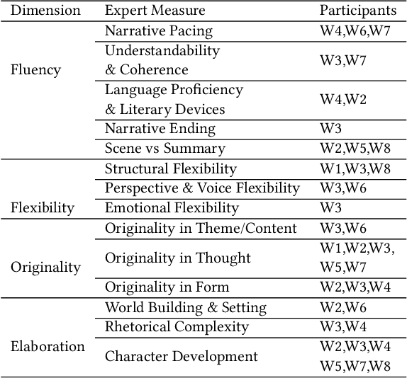 Figure 3 for Art or Artifice? Large Language Models and the False Promise of Creativity