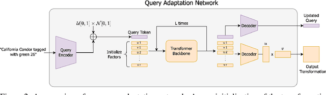 Figure 3 for QuARI: Query Adaptive Retrieval Improvement
