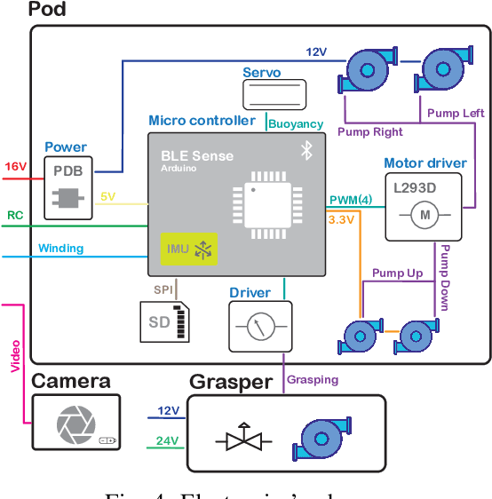 Figure 4 for Gotta catch 'em all, safely! Aerial-deployed soft underwater gripper