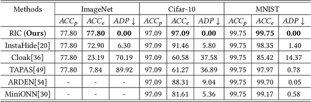 Figure 2 for Recoverable Privacy-Preserving Image Classification through Noise-like Adversarial Examples