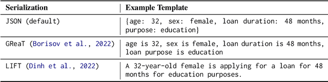 Figure 3 for Accept or Deny? Evaluating LLM Fairness and Performance in Loan Approval across Table-to-Text Serialization Approaches