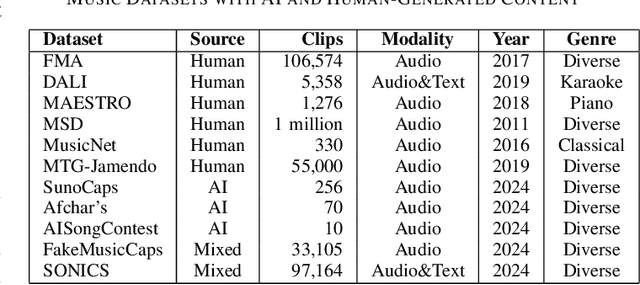 Figure 2 for From Audio Deepfake Detection to AI-Generated Music Detection -- A Pathway and Overview