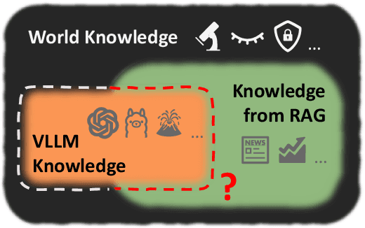 Figure 1 for Detecting Knowledge Boundary of Vision Large Language Models by Sampling-Based Inference