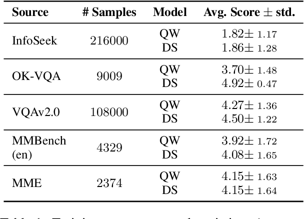 Figure 2 for Detecting Knowledge Boundary of Vision Large Language Models by Sampling-Based Inference
