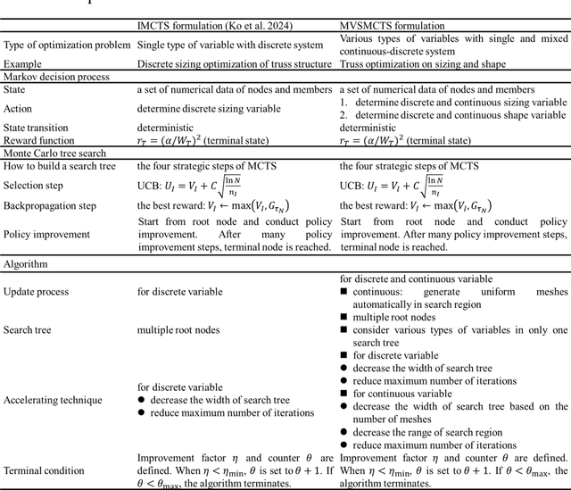 Figure 2 for Combined sizing and layout optimization of truss structures via update Monte Carlo tree search (UMCTS) algorithm