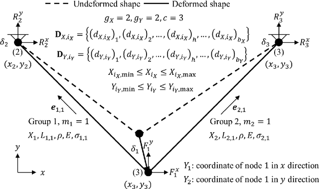 Figure 1 for Combined sizing and layout optimization of truss structures via update Monte Carlo tree search (UMCTS) algorithm