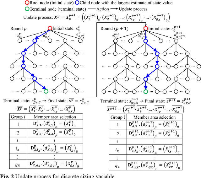 Figure 3 for Combined sizing and layout optimization of truss structures via update Monte Carlo tree search (UMCTS) algorithm