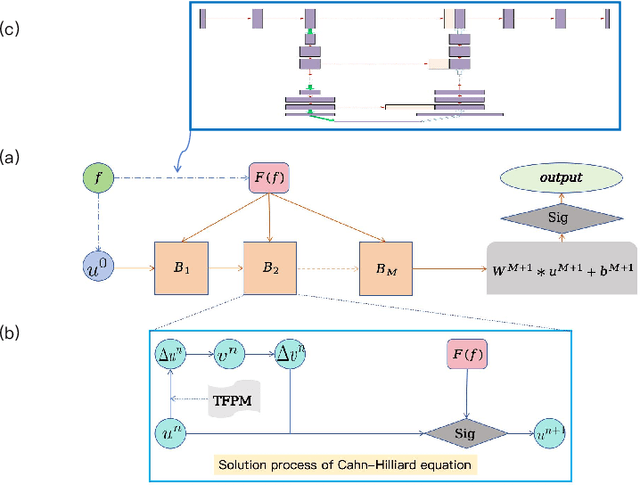 Figure 3 for Image Segmentation via Variational Model Based Tailored UNet: A Deep Variational Framework