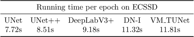 Figure 4 for Image Segmentation via Variational Model Based Tailored UNet: A Deep Variational Framework