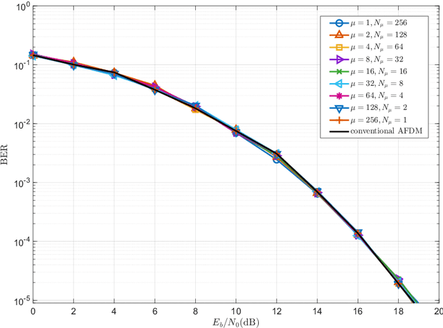 Figure 2 for Augmented Affine Frequency Division Multiplexing for Both Low PAPR Signaling and Diversity Gain Protection