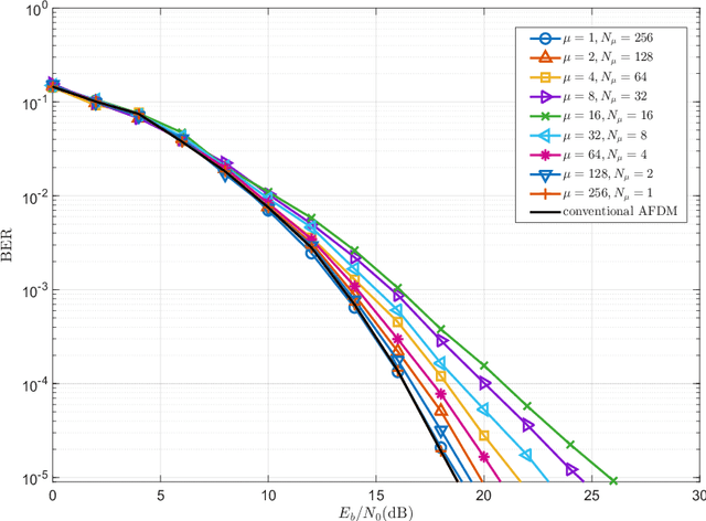 Figure 3 for Augmented Affine Frequency Division Multiplexing for Both Low PAPR Signaling and Diversity Gain Protection