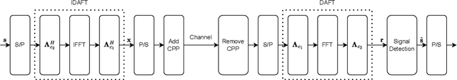 Figure 1 for Augmented Affine Frequency Division Multiplexing for Both Low PAPR Signaling and Diversity Gain Protection