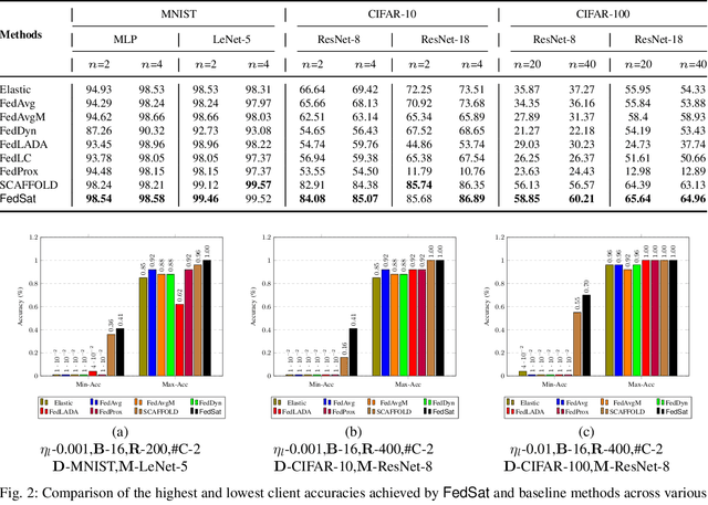 Figure 2 for FedSat: A Statistical Aggregation Approach for Class Imbalaced Clients in Federated Learning