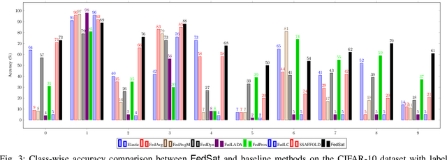 Figure 3 for FedSat: A Statistical Aggregation Approach for Class Imbalaced Clients in Federated Learning