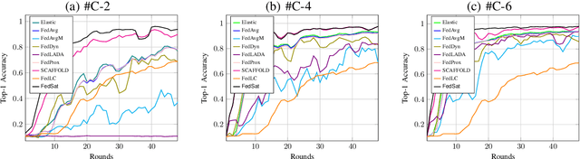 Figure 4 for FedSat: A Statistical Aggregation Approach for Class Imbalaced Clients in Federated Learning