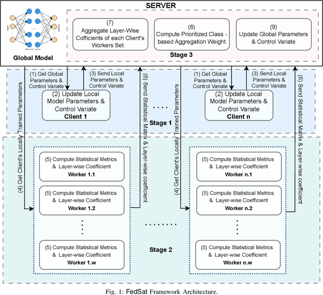 Figure 1 for FedSat: A Statistical Aggregation Approach for Class Imbalaced Clients in Federated Learning