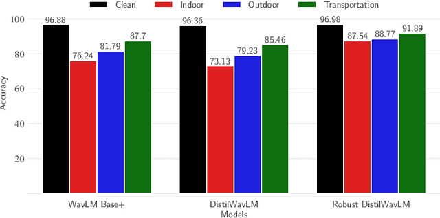 Figure 4 for An Efficient End-to-End Approach to Noise Invariant Speech Features via Multi-Task Learning