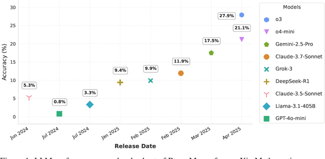 Figure 1 for RealMath: A Continuous Benchmark for Evaluating Language Models on Research-Level Mathematics
