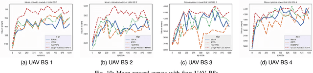 Figure 2 for Graph Attention-based Reinforcement Learning for Trajectory Design and Resource Assignment in Multi-UAV Assisted Communication