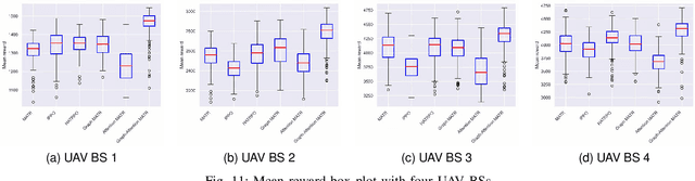Figure 3 for Graph Attention-based Reinforcement Learning for Trajectory Design and Resource Assignment in Multi-UAV Assisted Communication